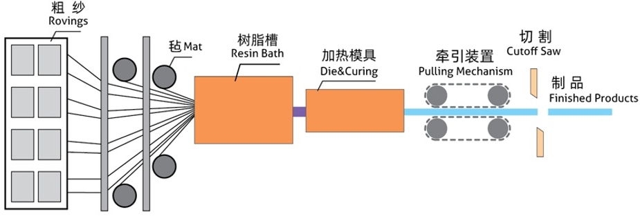 拉擠成型工藝